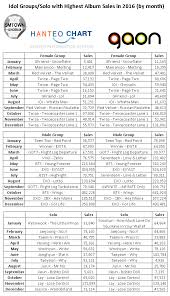 Sales Idol Groups With Highest Album Sales In 2016 Gaon