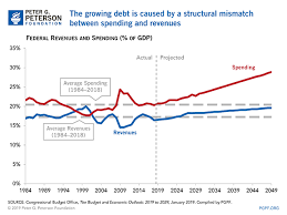 five charts that summarize cbos budget and economic outlook