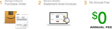 The amazon.com store card is issued by synchrony bank and can be used to purchase items from amazon.com. Amazon Com Credit