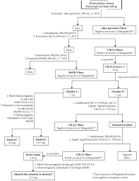 (a) extraction with acid solution the extraction of the alkaloid from the bulk of the crude alkaloid solution in immiscible organic solvent is invariably carried out by shaking with an acid solution. Pure Alkaloids Extraction Scheme Download Scientific Diagram