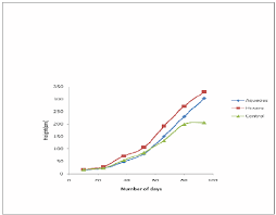 Graph Of Growth Rate In Height Of Maize Plant Download