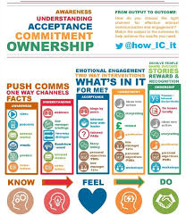 Awareness Understanding Acceptance Commitment Google Zoeken Kommunikation Interne Kommunikation Projektmanagement