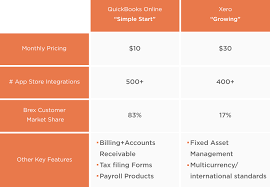 How To Set Up Accounting For Your Startup Business Brex