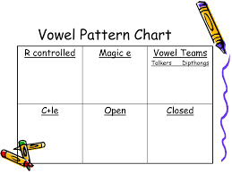 Revloc Syllable Rules R R Controlled E Magic E V Vowel