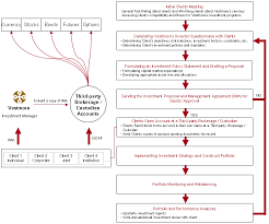 Process Flowchart Investment Solutions Vestmore Capital