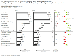Chart Me Xls Management Reporting According To Success Ibcs