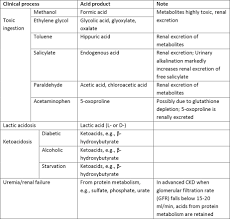 acid base disorders metabolic acidosis renal and urology news