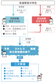 pin on 発達障害