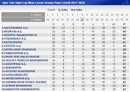 13 temmuz 2021 salı günü biten maçların sonuçları ile maç detay bilgilerine erişebilirsiniz. Super Lig Mac Ozetleri Mac Sonuclari Ve Puan Durumu 12 Mart 2018 Pazartesi