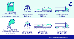 En 2015, près de 70% de la population active l'utilisait pour se rendre sur son lieu de travail. Le Transport Maritime Est Moins Polluant 4 Choses A Savoir Agence Science Presse