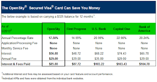 You won't earn any rewards, but you'll keep additional charges to a minimum, and you can qualify for the card without a credit check. Opensky Secured Visa Credit Card Reviews