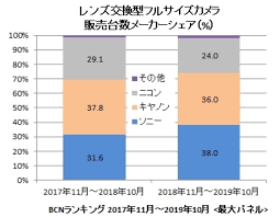 sony overtakes canon and nikon to lead the full frame camera