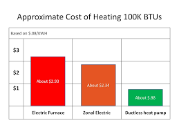 How much do utility bills cost in your state and what can you do to lower your bills? Cost Of Ductless Heating In Olympia Wa