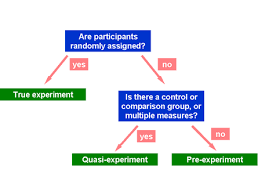 Of Design True Experimental Quasi Experimental And Pre Experimental Program Evaluation Research Methods Psychology