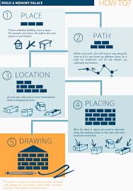 How To Build A Memory Palace How To Memorize Things Learning Techniques Memories