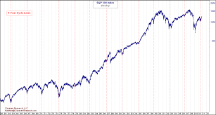 Detecting The Next Four Year Cycle High Spdr S P 500 Trust