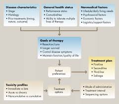 Symptoms signs and symptoms of colon cancer include: Parameters To Consider When Formulating A Treatment Plan For Patients Download Scientific Diagram