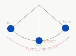 At some points in its swing, the pendulum has more kinetic energy. Conservation Of Mechanical Energy Definition Proof Videos Examples