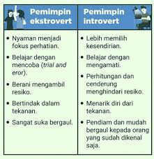 Berupaya menjaga agama dan menegakkan syariat allah. Mengenal Pemimpin Introvert Pemimpin Id