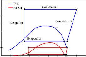 4 Typical Operating Conditions For Co 2 And R134a Download