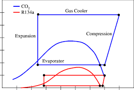 4 typical operating conditions for co 2 and r134a download