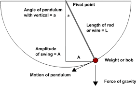 Pendulum Mr Ramirez Helen Keller Elementary 5th Grade Science Physics Lessons Understanding Physics Equations