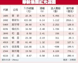 Xinhua news agency (english pronunciation: è¯æ–°é›†åœ˜å–®æ—¥å¸‚å€¼å¢žè¿'190å„„ è­‰åˆ¸ æ¬Šè­‰ å·¥å•†æ™‚å ±