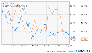 Why The Tesla Solarcity Merger Spread Is Rising Tesla Inc