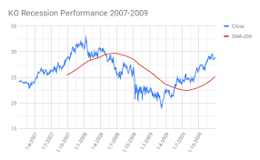 That would be $1.60 a year per share. Coca Cola Company Ko Recession Performance Moneyinvestexpert Com