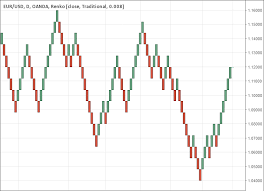 day trading renko charts a profitable approach to trading