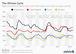 Chart The Iphone Cycle Statista