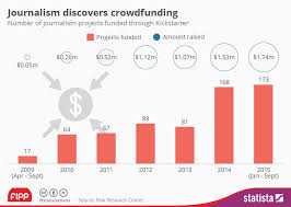Chart Of The Week Journalism Discovers Crowdfunding News