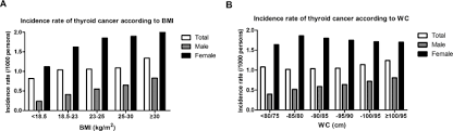 Thyroid cancers are often diagnosed by routine examination of the neck during a general physical exam. Weight Change Is Significantly Associated With Risk Of Thyroid Cancer A Nationwide Population Based Cohort Study Scientific Reports