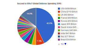 19 detailed military pie chart