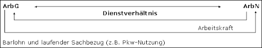 Wird in den meisten fällen zur erstattung der kosten des arbeitnehmers für die fahrten zwischen dem heim und der arbeitsstätte mit dem eigenen auto eingeräumt. Sachbezuge Lexikon Des Steuerrechts Smartsteuer