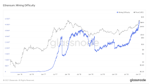It is stupidly profitable to mine ethereum right now. Ethereum S Mining Difficulty Hashrate Hit New All Time Highs Ambcrypto