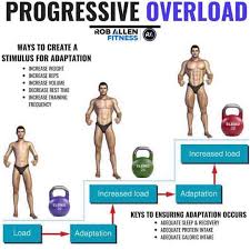Improve Your Fitness In Any Capacity It S Important To Understand Progressive Overload In 2020 Effective Workout Routines Gym Workout Chart Weight Training Workouts