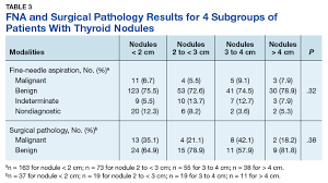 Prevalence Of Cancer In Thyroid Nodules In The Veteran
