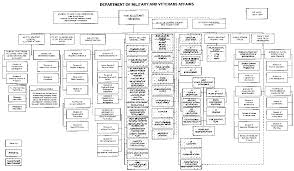 62 exact department of veterans affairs org chart