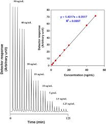 Diagram Chart And Calibration Curve Inset For On Line Pre