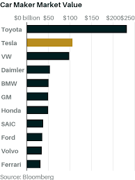 Explore the newest toyota trucks, cars, suvs, hybrids and minivans. Tesla Is Now The Second Most Valuable Car Maker In The World Look Out Toyota Barron S