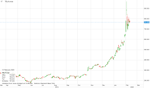 Durch kombination dieser größen wird das rating für das betreffende unternehmen erstellt. Aktuell Tesla Gibt Fur 2 Mrd Dollar Neue Aktien Aus Interessante Details