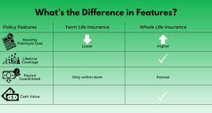 It's designed to last during a set period of time and terminate when you no longer need it. Term Life Vs Whole Life Insurance Understanding The Difference Clark Howard