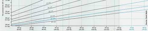 A mountain bike with a rear suspension system can have a rear tire with lower psi. Optimal Tire Pressure For Bicycles Bike Tinker