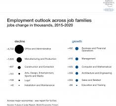 Which is the highest paying job in malaysia? Top 8 Jobs In Demand Worldwide By 2020 Plan Your Future For Malaysian Graduates Eduspiral Represents Top Private Universities In Malaysia Best Advise Information On Courses At Malaysia S Top Private