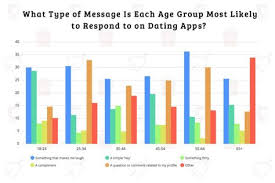 Bar Chart Organizing Things Dating App Users Are Most Likely