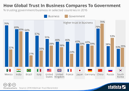 Business Vs Government World Trust Levels Global