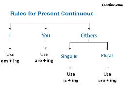 Present continuous tense formula for first person plural the formula for present continuous tense when the first person is plural are that the sentence starts with 'we' and 'are', then a verb in its 1st form with 'ing' followed by an object which is optional. Present Continuous Verbs And Tenses