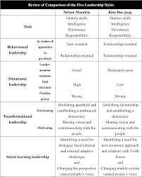 Mandela, walesa, and kim have contributed to the progress of democracy in their countries. Leadership And Democratisation The Case Of Nelson Mandela In South Africa And Kim Dae Jung In South Korea Semantic Scholar