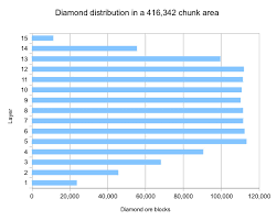 You could say that we're now introducing the cave part of caves & cliffs. Does Anyone Have The Exact Numbers For How Many Diamonds Spawn On Each Layer Does Anyone Know How I Can Find The Data Myself The Photo Below Is The Best I Could